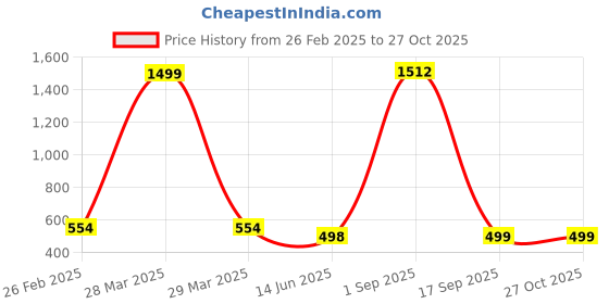myntra.com QRIOH Quirky Printed iPhone 16 Pro Back Case Mobile Accessories qrioh Price History Graph from 26 Feb 2025 to 27 Oct 2025