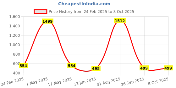 myntra.com QRIOH Quirky Printed iPhone 16 Pro Max Back Case Mobile Accessories qrioh Price History Graph from 24 Feb 2025 to 7 Oct 2025