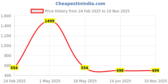 myntra.com QRIOH Quirky Printed iPhone 16 Pro Max Back Case Mobile Accessories qrioh Price History Graph from 24 Feb 2025 to 10 Nov 2025