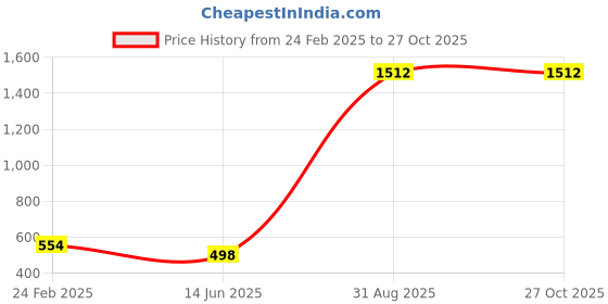 myntra.com QRIOH Quirky Printed iPhone 16 Pro Max Back Case Mobile Accessories qrioh Price History Graph from 24 Feb 2025 to 27 Oct 2025