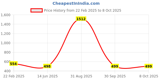 myntra.com QRIOH Quirky Printed iPhone XR Back Case Mobile Accessories qrioh Price History Graph from 22 Feb 2025 to 8 Oct 2025