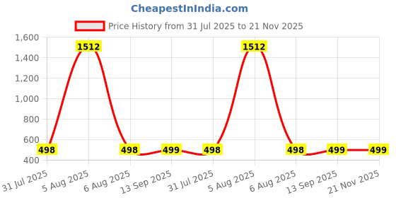 myntra.com QRIOH Quirky Printed iPhone XR Back Case Mobile Accessories qrioh Price History Graph from 31 Jul 2025 to 21 Nov 2025