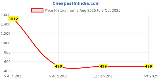 myntra.com QRIOH Quirky Printed iPhone XR Back Case Mobile Accessories qrioh Price History Graph from 5 Aug 2025 to 5 Oct 2025