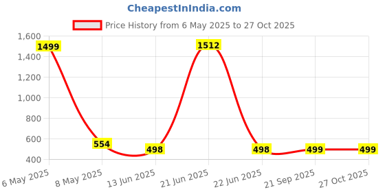 myntra.com QRIOH Quirky Printed IQOO 13 5G Back Case Mobile Accessories qrioh Price History Graph from 6 May 2025 to 27 Oct 2025