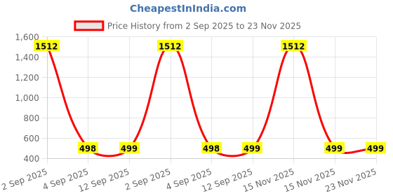 myntra.com QRIOH Quirky Printed IQOO 13 5G Back Case Mobile Accessories qrioh Price History Graph from 2 Sep 2025 to 23 Nov 2025
