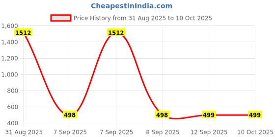 myntra.com QRIOH Quirky Printed iQOO Neo 10R 5G Back Case Mobile Accessories qrioh Price History Graph from 31 Aug 2025 to 10 Oct 2025