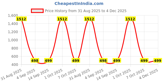 myntra.com QRIOH Quirky Printed Lightweight Silicone Samsung Galaxy S24 FE 5G Glass Back Case qrioh Price History Graph from 31 Aug 2025 to 4 Dec 2025