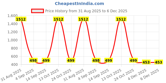 myntra.com QRIOH Quirky Printed Lightweight Silicone Samsung Galaxy S24 Ultra 5G Glass Back Case qrioh Price History Graph from 31 Aug 2025 to 5 Dec 2025