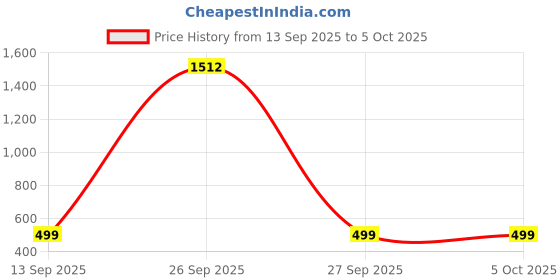 myntra.com QRIOH Quirky Printed Motorola Edge 60 Fusion Back Case Mobile Accessories qrioh Price History Graph from 13 Sep 2025 to 5 Oct 2025