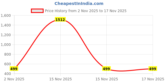 myntra.com QRIOH Quirky Printed Motorola G05 Back Case Mobile Accessories qrioh Price History Graph from 2 Nov 2025 to 15 Nov 2025