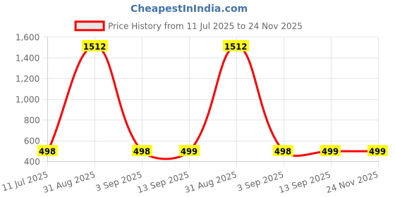 myntra.com QRIOH Quirky Printed Motorola G75 5G Back Case Mobile Accessories qrioh Price History Graph from 11 Jul 2025 to 24 Nov 2025