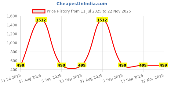 myntra.com QRIOH Quirky Printed Motorola G75 5G Back Case Mobile Accessories qrioh Price History Graph from 11 Jul 2025 to 22 Nov 2025