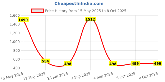 myntra.com QRIOH Quirky Printed OnePlus 11 5G Back Case Mobile Accessories qrioh Price History Graph from 15 May 2025 to 8 Oct 2025