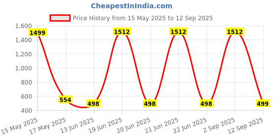 myntra.com QRIOH Quirky Printed OnePlus 11 5G Back Case Mobile Accessories qrioh Price History Graph from 15 May 2025 to 12 Sep 2025