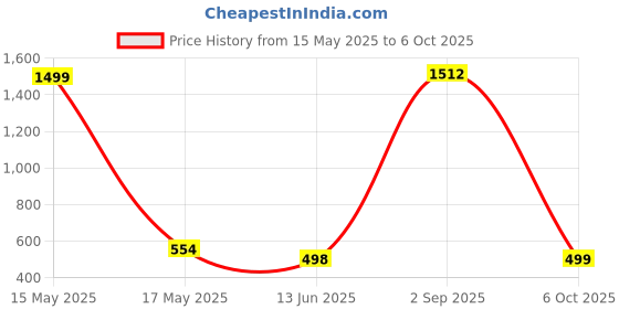 myntra.com QRIOH Quirky Printed OnePlus 11R 5G Back Case Mobile Accessories qrioh Price History Graph from 15 May 2025 to 6 Oct 2025