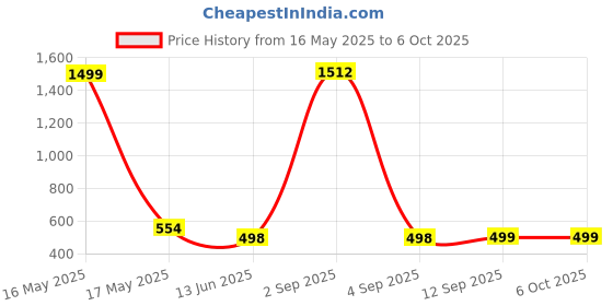 myntra.com QRIOH Quirky Printed OnePlus 11R 5G Back Case Mobile Accessories qrioh Price History Graph from 16 May 2025 to 5 Oct 2025