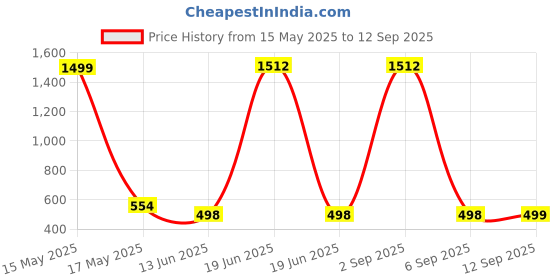 myntra.com QRIOH Quirky Printed OnePlus 11R 5G Back Case Mobile Accessories qrioh Price History Graph from 15 May 2025 to 12 Sep 2025