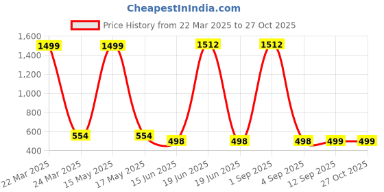 myntra.com QRIOH Quirky Printed OnePlus 11R 5G Back Case Mobile Accessories qrioh Price History Graph from 22 Mar 2025 to 27 Oct 2025