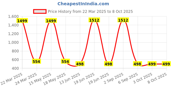 myntra.com QRIOH Quirky Printed OnePlus 11R 5G Back Case Mobile Accessories qrioh Price History Graph from 22 Mar 2025 to 8 Oct 2025