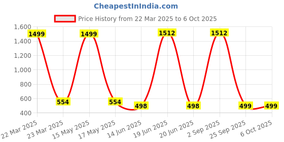myntra.com QRIOH Quirky Printed OnePlus 11R 5G Back Case Mobile Accessories qrioh Price History Graph from 22 Mar 2025 to 5 Oct 2025