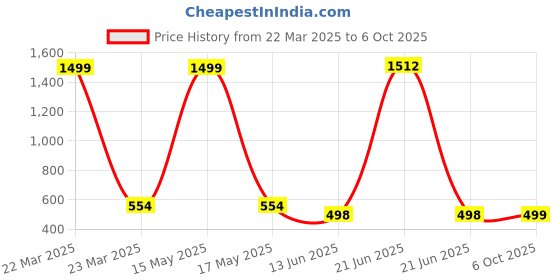 myntra.com QRIOH Quirky Printed OnePlus 11R 5G Back Case Mobile Accessories qrioh Price History Graph from 22 Mar 2025 to 6 Oct 2025