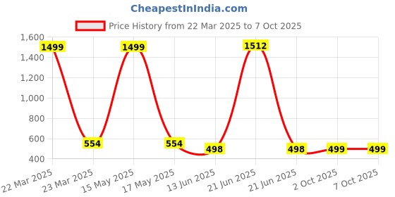 myntra.com QRIOH Quirky Printed OnePlus 11R 5G Back Case Mobile Accessories qrioh Price History Graph from 22 Mar 2025 to 6 Oct 2025