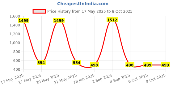 myntra.com QRIOH Quirky Printed OnePlus 11R 5G Back Case Mobile Accessories qrioh Price History Graph from 17 May 2025 to 8 Oct 2025