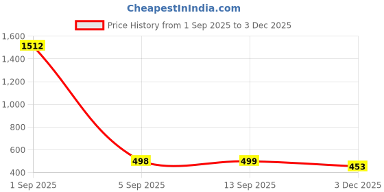 myntra.com QRIOH Quirky Printed OnePlus 11R 5G Silicone Back Case Mobile Accessories qrioh Price History Graph from 1 Sep 2025 to 3 Dec 2025