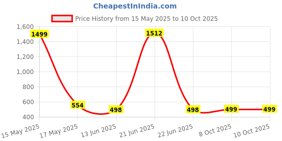 myntra.com QRIOH Quirky Printed OnePlus 13 Back Case Mobile Accessories qrioh Price History Graph from 15 May 2025 to 8 Oct 2025