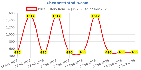 myntra.com QRIOH Quirky Printed OnePlus 13 Back Case Mobile Accessories qrioh Price History Graph from 14 Jun 2025 to 22 Nov 2025