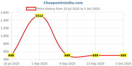 myntra.com QRIOH Quirky Printed OnePlus 13R 5G Back Case Mobile Accessories qrioh Price History Graph from 10 Jul 2025 to 5 Oct 2025