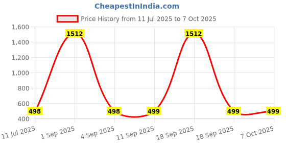 myntra.com QRIOH Quirky Printed OnePlus 13R 5G Back Case Mobile Accessories qrioh Price History Graph from 11 Jul 2025 to 7 Oct 2025