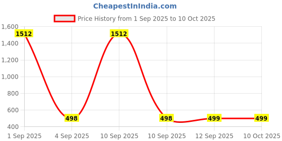 myntra.com QRIOH Quirky Printed OnePlus 13R 5G Back Case Mobile Accessories qrioh Price History Graph from 1 Sep 2025 to 9 Oct 2025