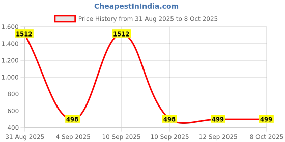 myntra.com QRIOH Quirky Printed OnePlus 13R 5G Back Case Mobile Accessories qrioh Price History Graph from 31 Aug 2025 to 8 Oct 2025