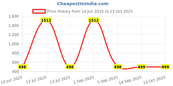 myntra.com QRIOH Quirky Printed OnePlus 8 Back Case Mobile Accessories qrioh Price History Graph from 14 Jun 2025 to 12 Oct 2025