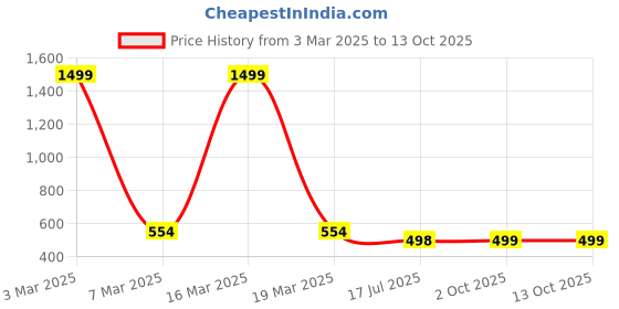 myntra.com QRIOH Quirky Printed OnePlus 9 Back Case Mobile Accessories qrioh Price History Graph from 3 Mar 2025 to 13 Oct 2025