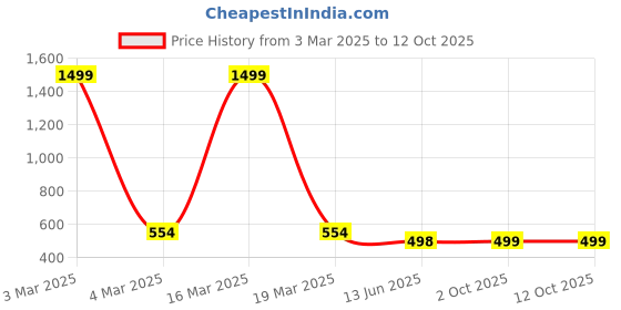 myntra.com QRIOH Quirky Printed OnePlus 9 Back Case Mobile Accessories qrioh Price History Graph from 3 Mar 2025 to 12 Oct 2025