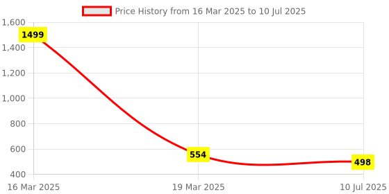 myntra.com QRIOH Quirky Printed OnePlus 9 Back Case Mobile Accessories qrioh Price History Graph from 16 Mar 2025 to 10 Jul 2025