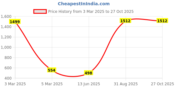 myntra.com QRIOH Quirky Printed OnePlus 9 pro Back Case Mobile Accessories qrioh Price History Graph from 3 Mar 2025 to 27 Oct 2025