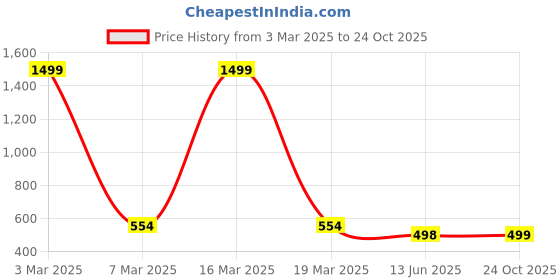 myntra.com QRIOH Quirky Printed OnePlus 9 pro Back Case Mobile Accessories qrioh Price History Graph from 3 Mar 2025 to 24 Oct 2025