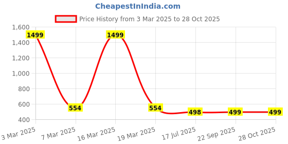myntra.com QRIOH Quirky Printed OnePlus 9 pro Back Case Mobile Accessories qrioh Price History Graph from 3 Mar 2025 to 27 Oct 2025
