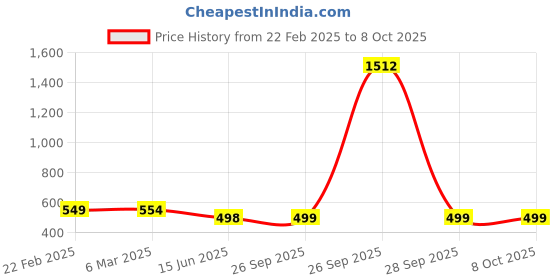 myntra.com QRIOH Quirky Printed Oneplus Nord 2 Back Case Mobile Accessories qrioh Price History Graph from 22 Feb 2025 to 7 Oct 2025