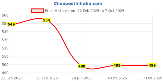 myntra.com QRIOH Quirky Printed Oneplus Nord 2T Back Case Mobile Accessories qrioh Price History Graph from 22 Feb 2025 to 7 Oct 2025