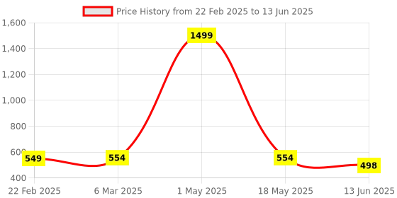 myntra.com QRIOH Quirky Printed OnePlus Nord Back Case Mobile Accessories qrioh Price History Graph from 22 Feb 2025 to 13 Jun 2025