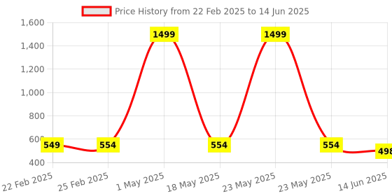 myntra.com QRIOH Quirky Printed OnePlus Nord Back Case Mobile Accessories qrioh Price History Graph from 22 Feb 2025 to 14 Jun 2025
