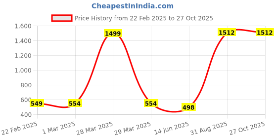 myntra.com QRIOH Quirky Printed OnePlus Nord CE 2 Back Case Mobile Accessories qrioh Price History Graph from 22 Feb 2025 to 27 Oct 2025