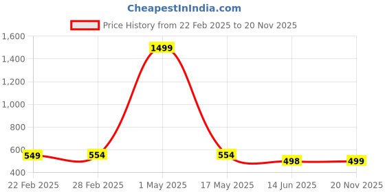 myntra.com QRIOH Quirky Printed OnePlus Nord CE 2 Back Case Mobile Accessories qrioh Price History Graph from 22 Feb 2025 to 20 Nov 2025