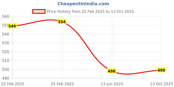 myntra.com QRIOH Quirky Printed OnePlus Nord CE 2 Back Case Mobile Accessories qrioh Price History Graph from 22 Feb 2025 to 13 Oct 2025