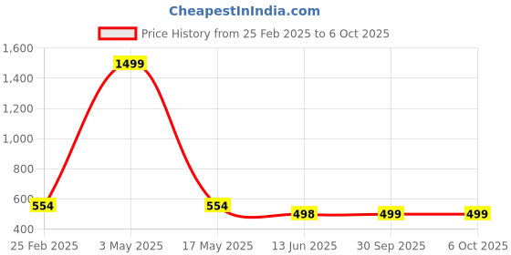 myntra.com QRIOH Quirky Printed OnePlus Nord CE 2 Back Case Mobile Accessories qrioh Price History Graph from 25 Feb 2025 to 5 Oct 2025