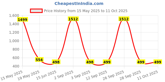 myntra.com QRIOH Quirky Printed OnePlus Nord CE 3 5G Back Case Mobile Accessories qrioh Price History Graph from 15 May 2025 to 11 Oct 2025